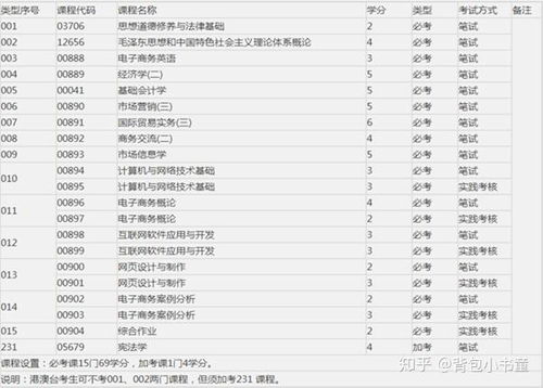 电子商务专业怎么考国考